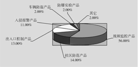 安防行業發展現狀與趨勢(圖3)