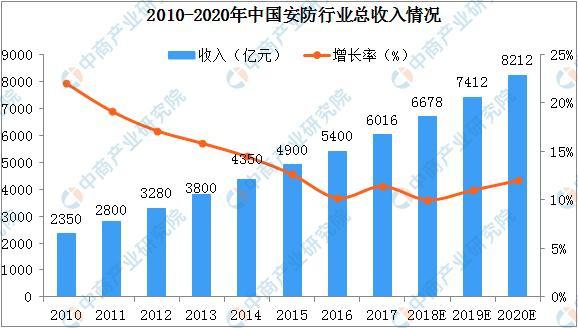 2019年中國安防行業市場規模將達7412億(圖1)