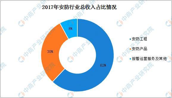 2019年中國安防行業市場規模將達7412億(圖2)